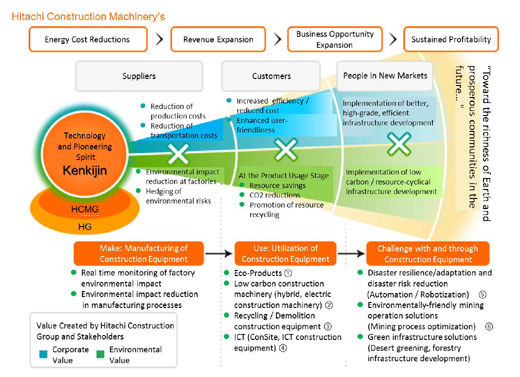 Introduction of our approach to environmental CSV as one direction for our environmental management