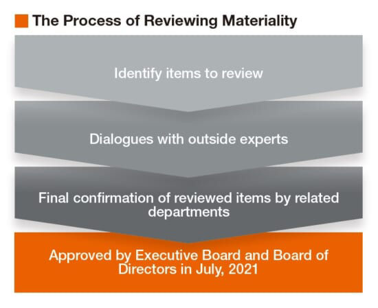 Materiality (Crucial Issues)