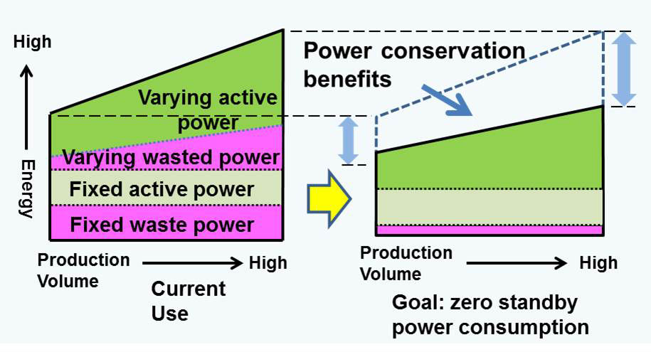 Vision for reducing standby power consumption