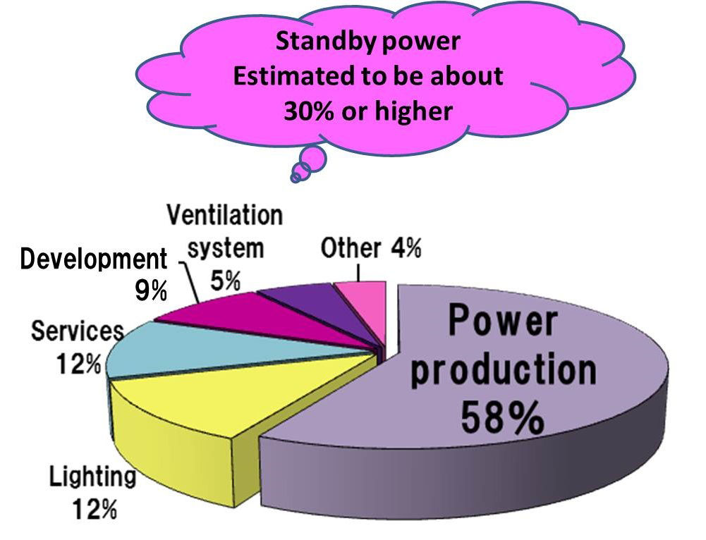 Electricity usage (actual for FY2015)