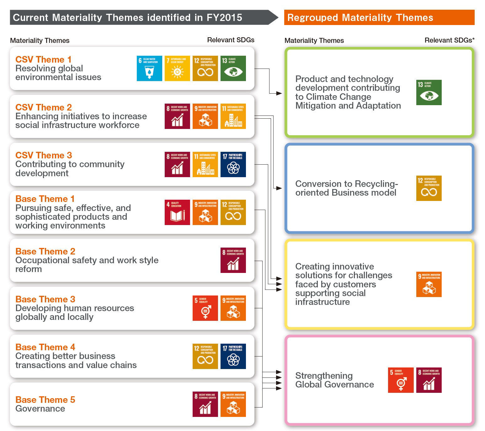 Regrouped Materiality Themes