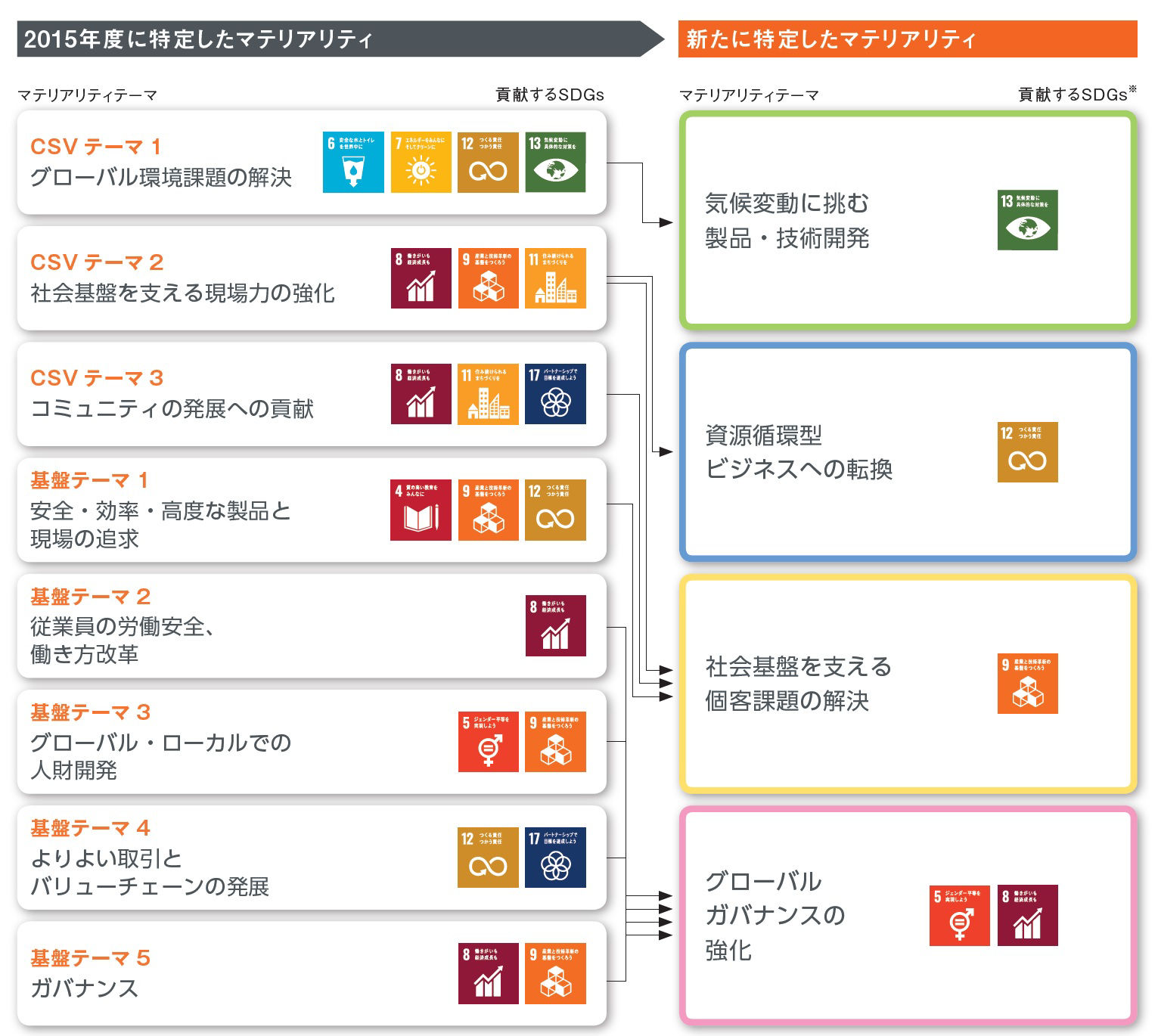 新たに特定したマテリアリティ