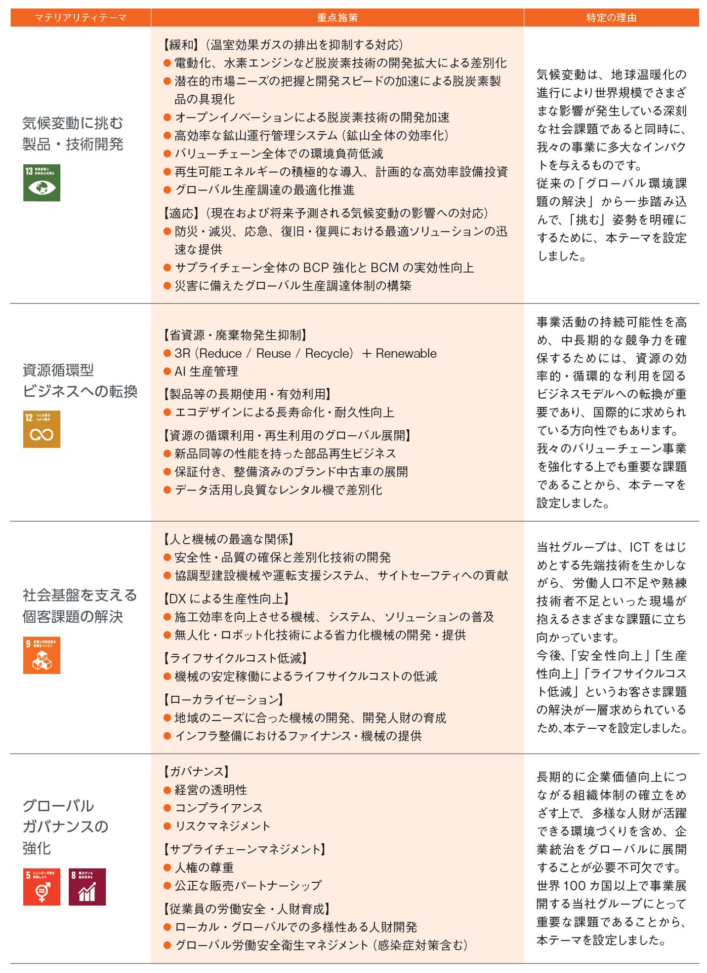 マテリアリティ 4つのテーマ