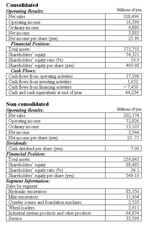 Financial Highlights of FY2002