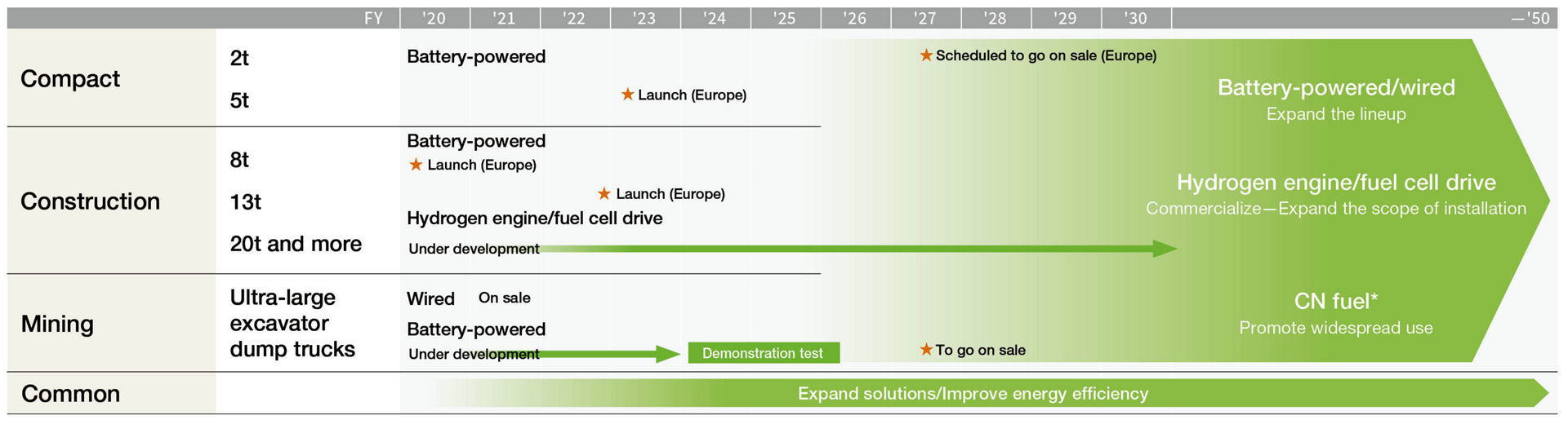 *CN fuel: Carbon neutral fuel (biofuel, e-fuel and other synthetic fuel)  Source: Hitachi Construction Machinery Group Integrated Report 2025