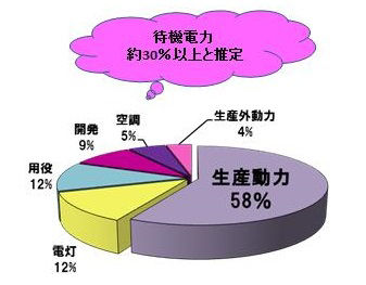 電力用途別実績（2015年度）