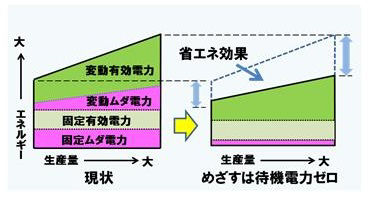 待機電力削減イメージ