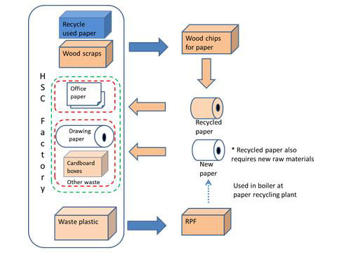 Wood scrap and waste plastic recycling