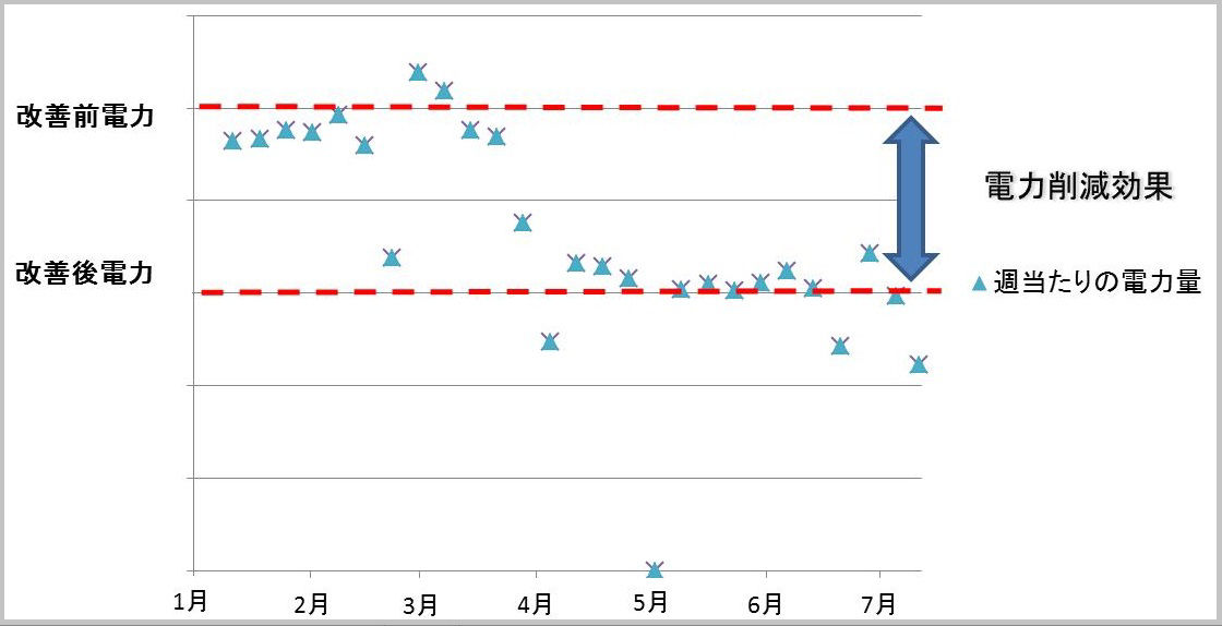 週当たりの電力量と削減効果