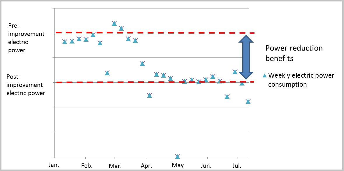 Weekly electric power consumption and reduction benefits