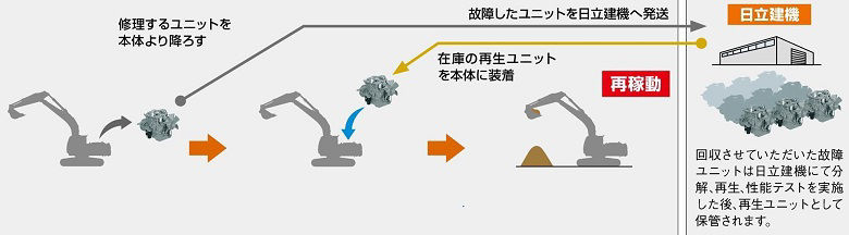 部品再生事業の流れ