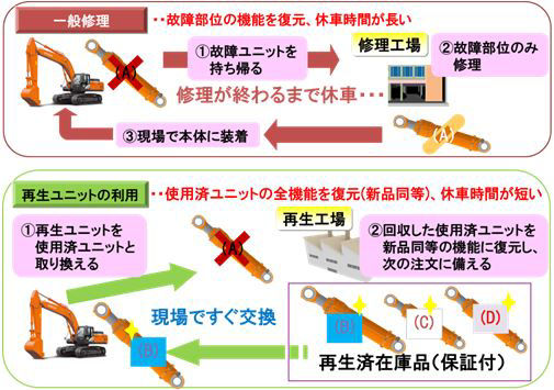 一般修理と、再生ユニットを利用したユニット交換の比較