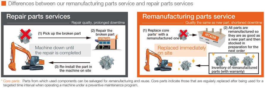 一般修理と、再生ユニットを利用したユニット交換の比較