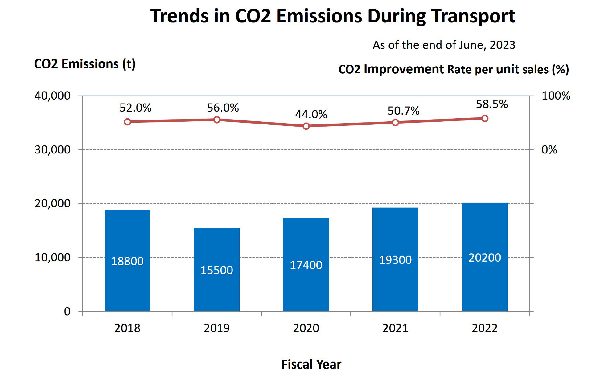 Trends in CO2 Emissions During Transport