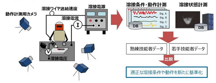 溶接技能の計測技術 （左）と、訓練システム開発にむけた実証実験イメージ（右）