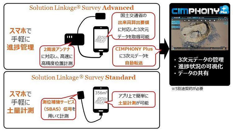 Solution Linkage® Surveyのラインアップ