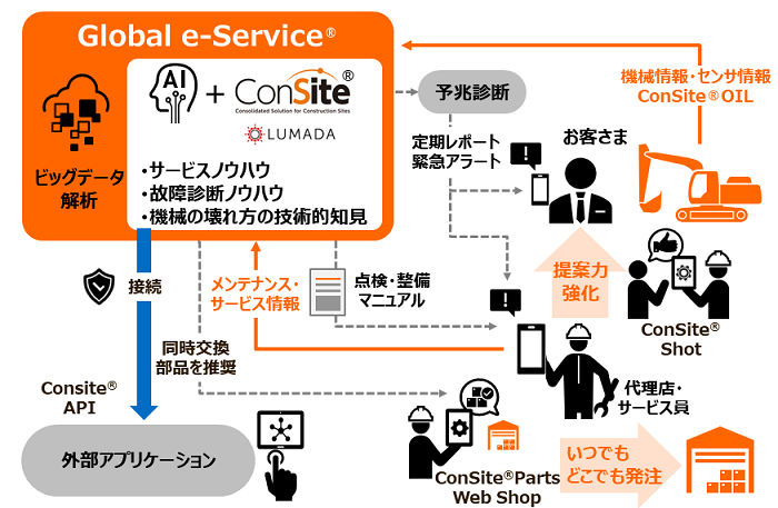 「ConSite®」サービスメニュー相関図