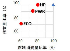 前モデルEX1900-6（▲）と比較したEX2000-7の各作業モードの作業量と燃料消費量の関係図