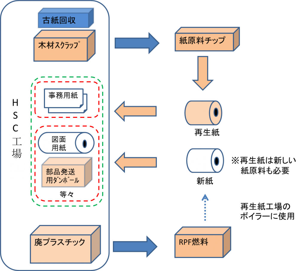 木材スクラップ、廃プラスチックのリサイクル