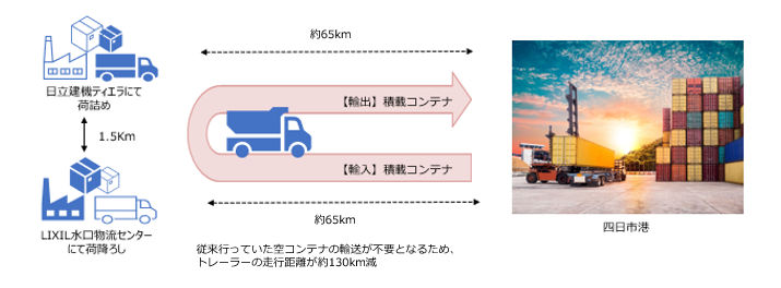 日立建機ティエラとLIXIL水口物流センターのコンテナラウンドユースの流れ