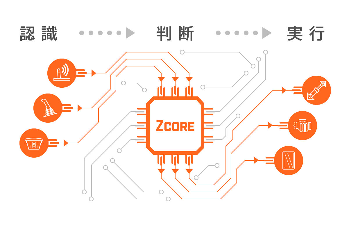  自律型建設機械向けシステムプラットフォーム「ZCORE®」