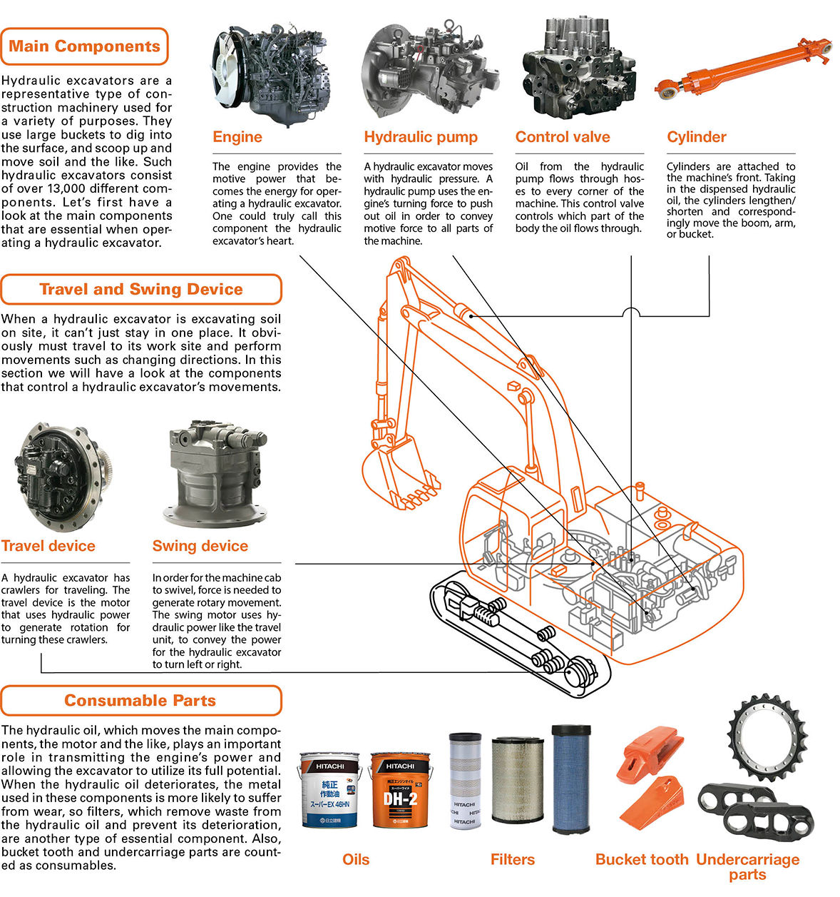 What components make up a hydraulic excavator?
