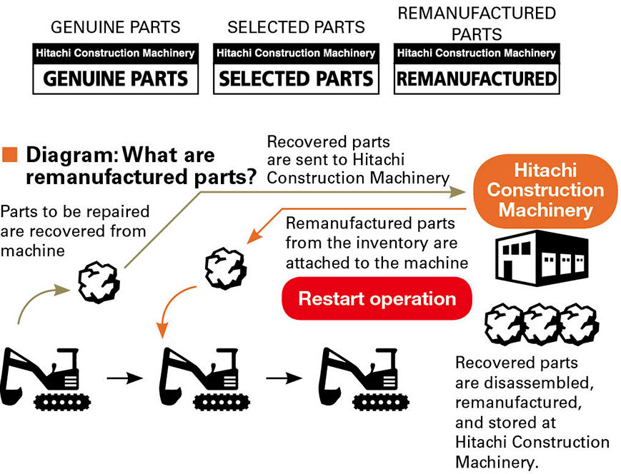 Parts and Our Original Brand