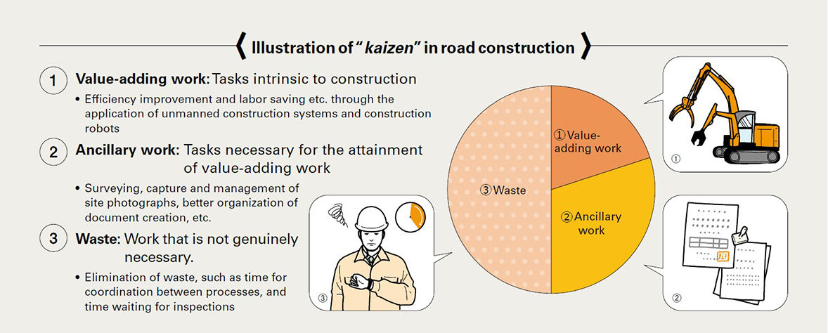 Illustration of "kaizen" in road construction