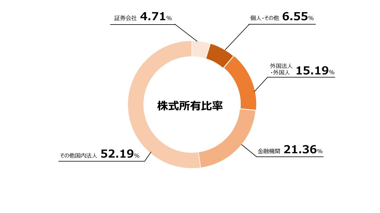 日立建機の大株主は誰ですか？