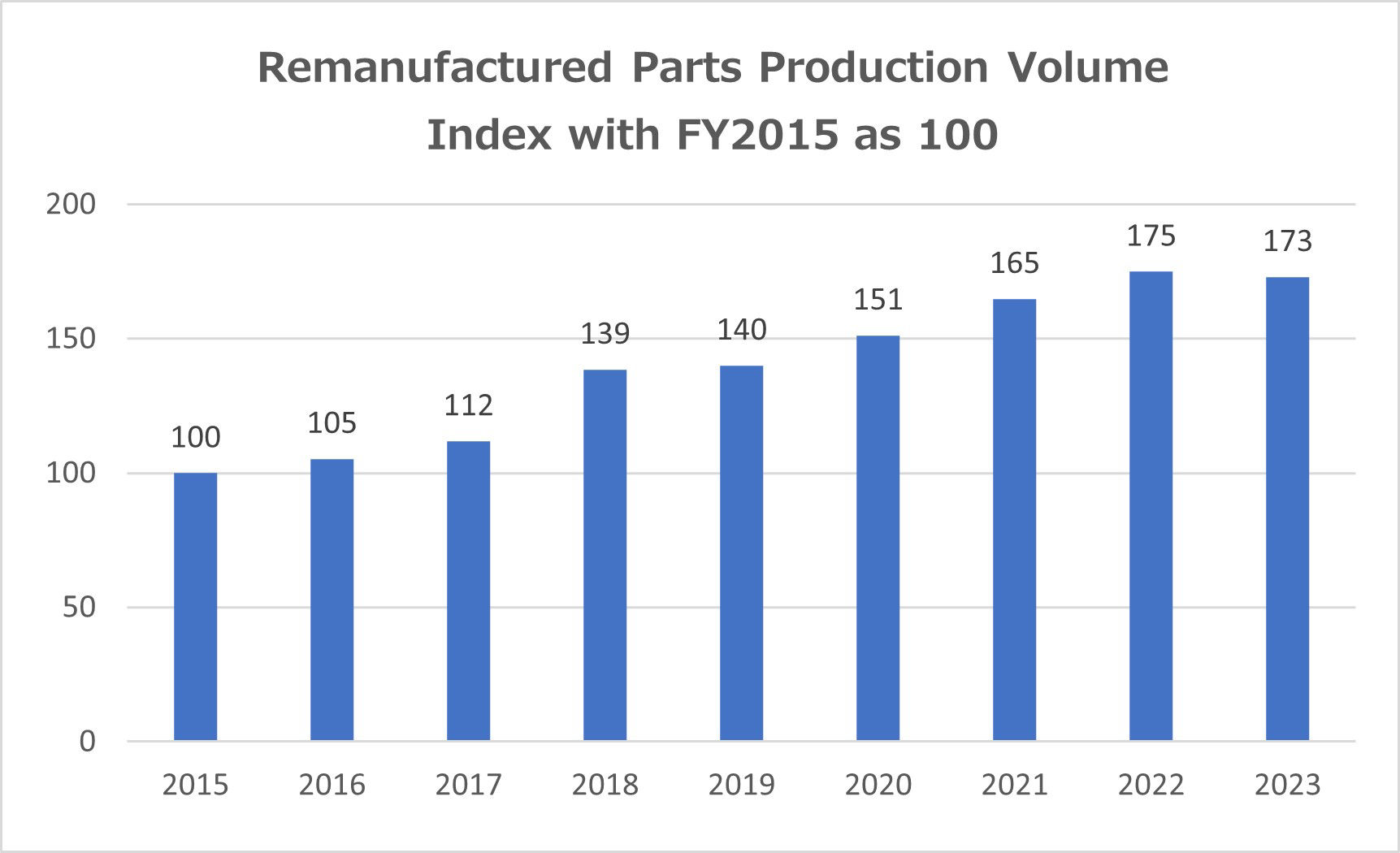 Remanufactured Parts Production Volume Index with FY2015 as 100