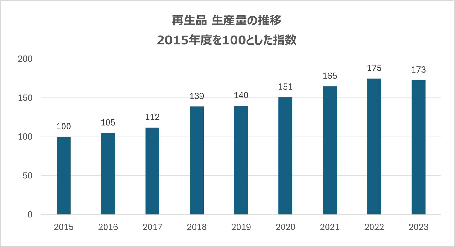 再生品　生産量の推移