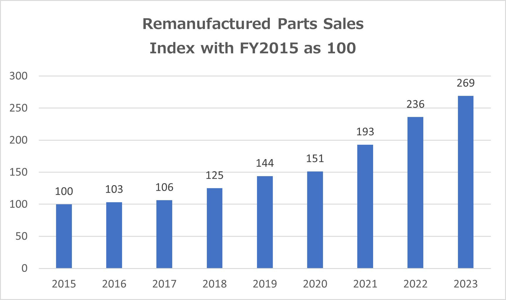 Remanufactured Parts Sales Index with FY2015 as 100