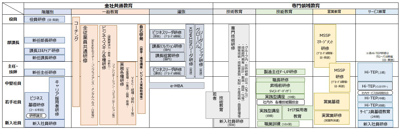 階層別教育体系