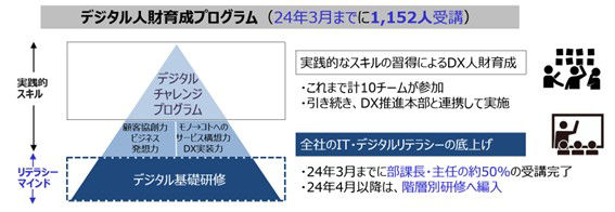 デジタル人財育成の考え方