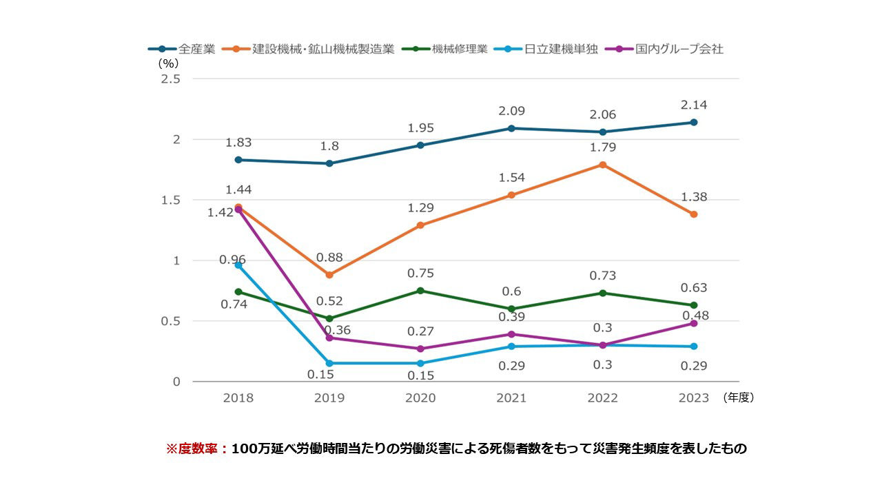 2024休業発生頻度（度数率）