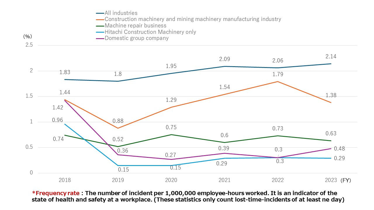 2024Frequency of lost-workday injuries (frequency rate)