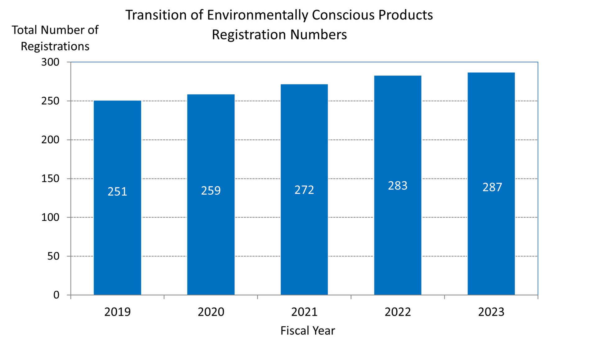 Transition of Environmentally Conscious Products Registration Numbers