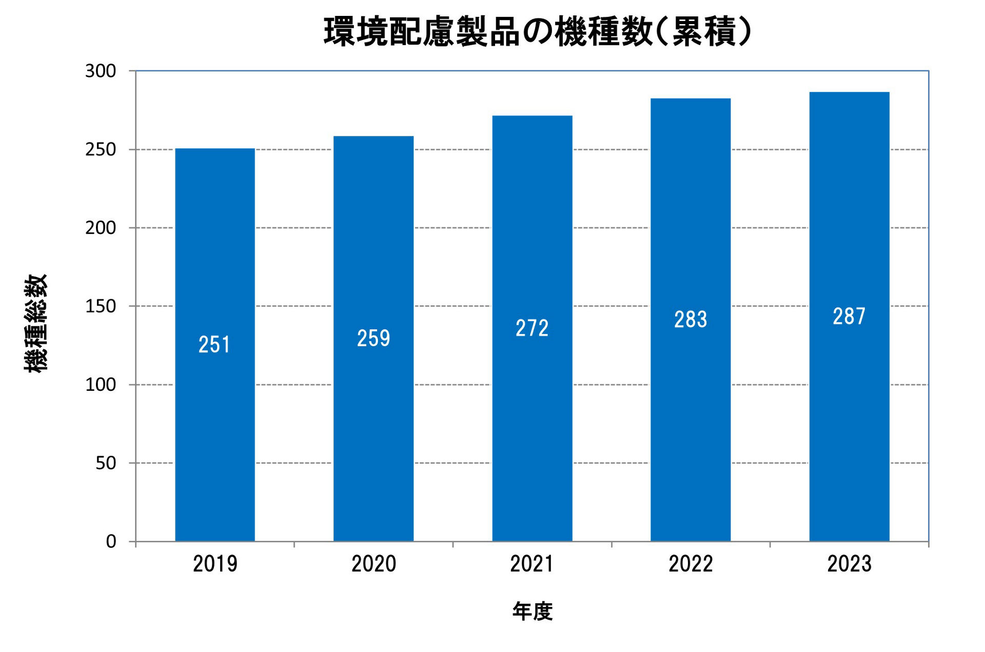 環境配慮製品の機種数（累積）