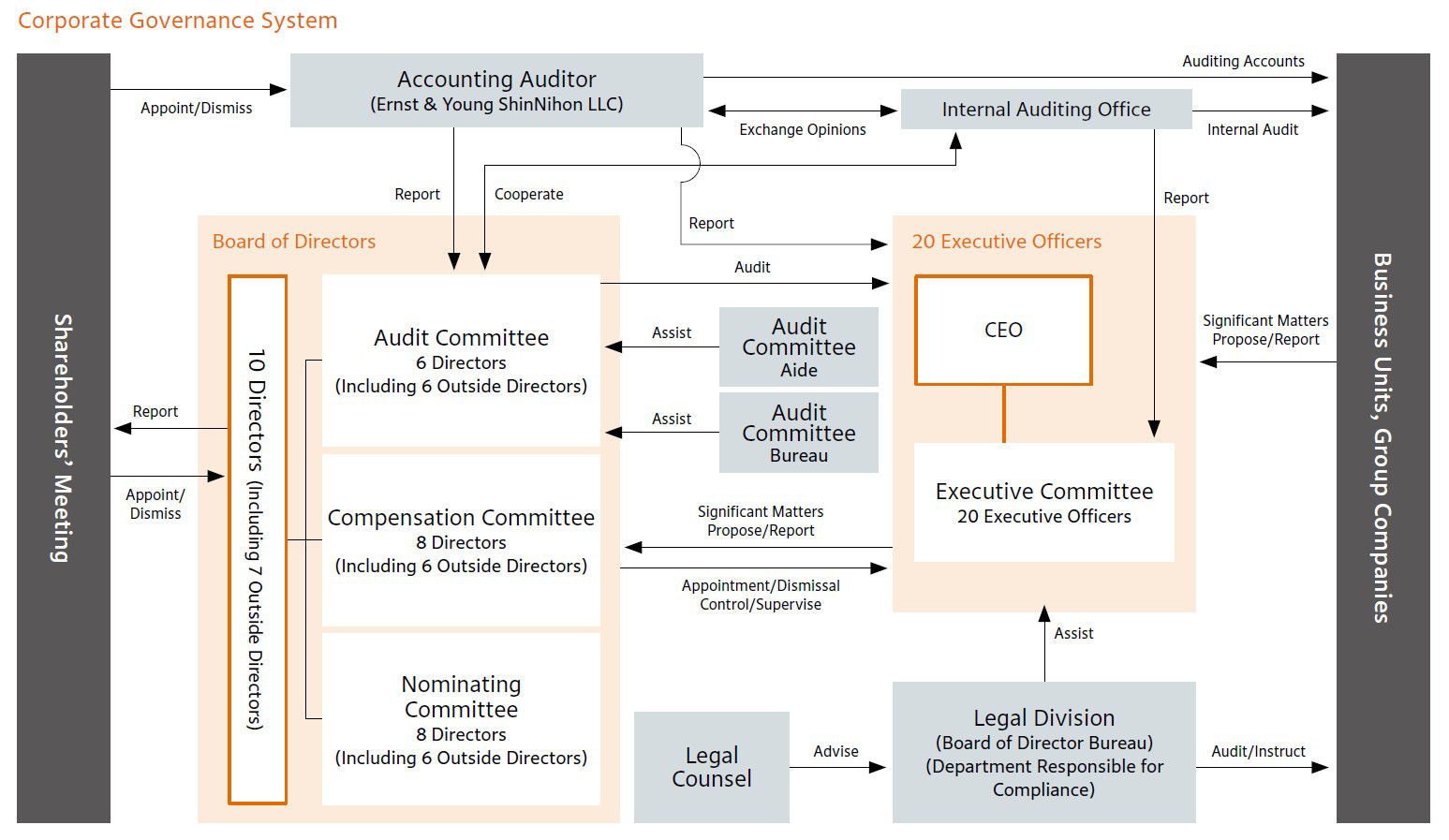 Corporate governance system