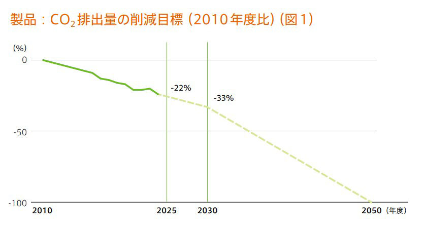 製品：CO2排出量の削減目標（2010年度比）