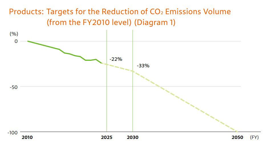 Products: Targets for the Reduction of CO2 Emissions Volume (from the FY2010 level)