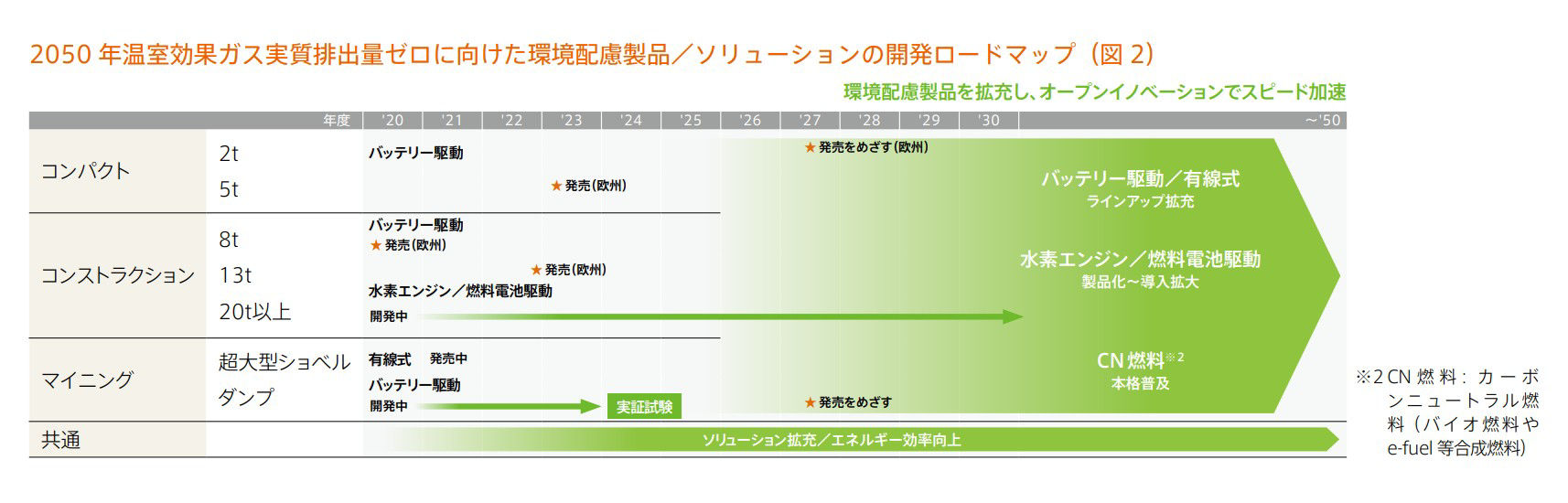 2050年温室効果ガス実質排出量ゼロに向けた環境配慮製品/ソリューションの開発ロードマップ