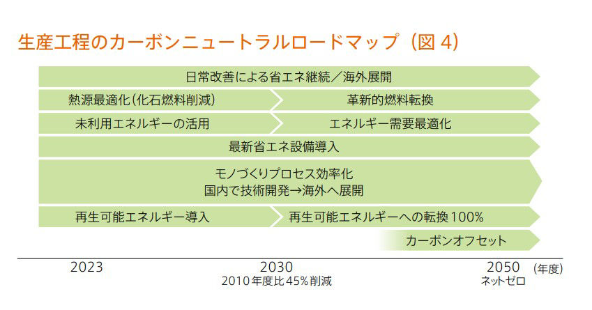 生産工程のカーボンニュートラルロードマップ