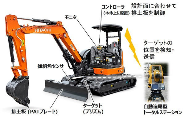 整地作業向けにPATブレード3Dマシンコントロール仕様のミニショベルを 