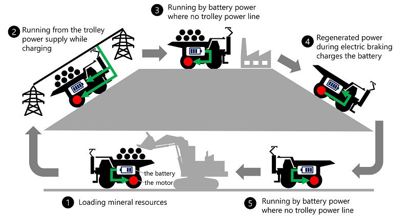 Conceptual image of the dynamic charging battery dump truck in operation