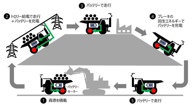   トロリー充電式を採用したフル電動ダンプトラックの使用イメージ