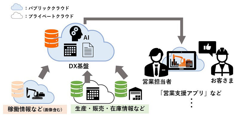 「DX基盤」の概念図