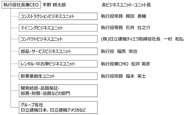 2022年4月1日以降の組織体制