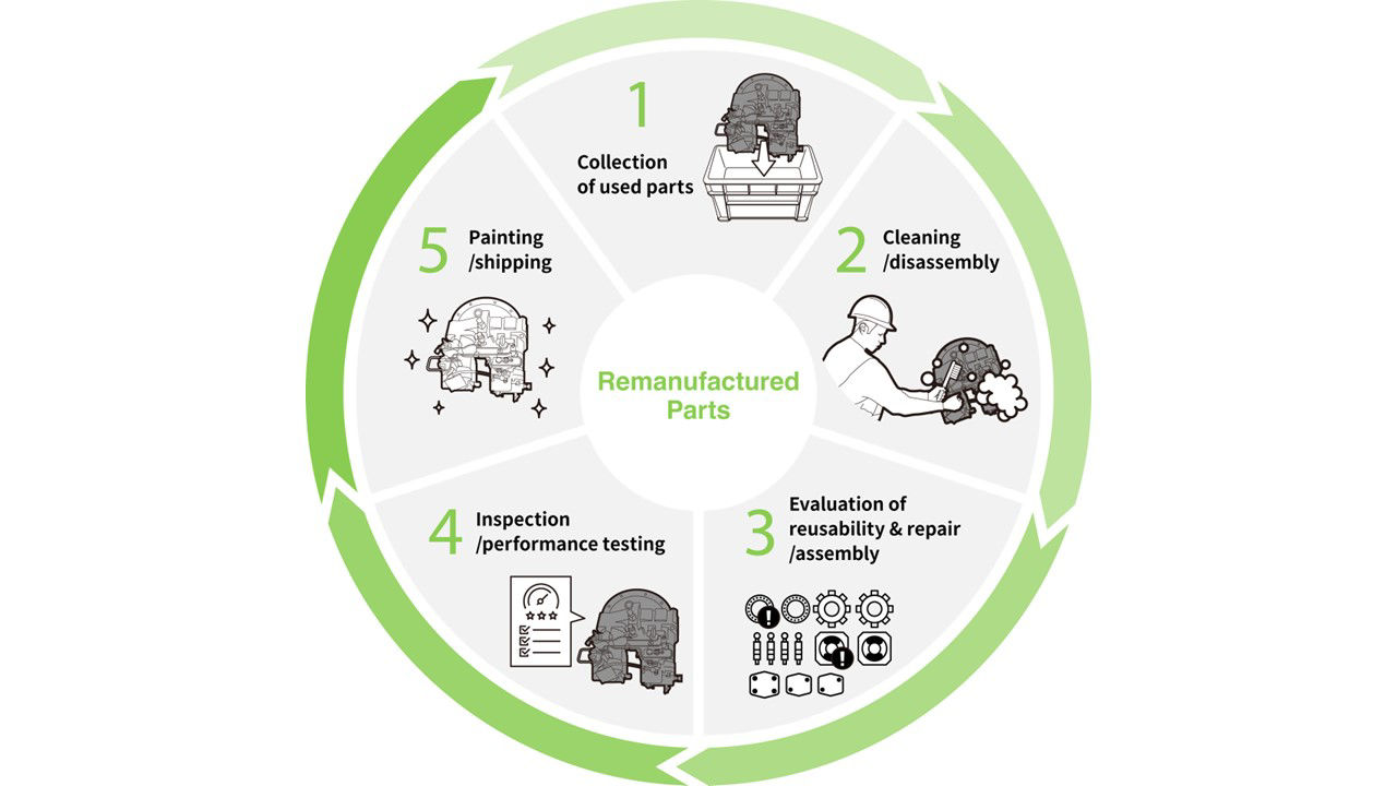 Capital expenditure related to parts remanufacturing