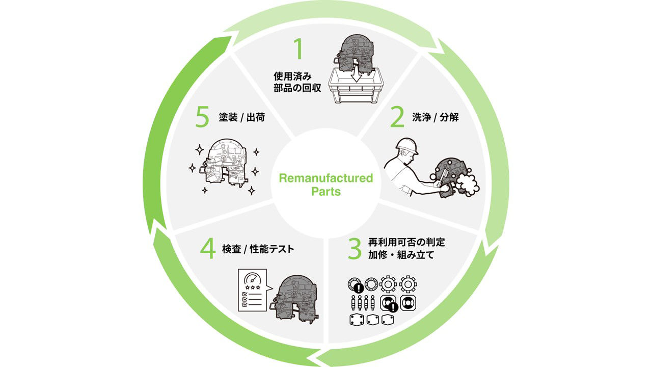 部品再生に関わる設備投資